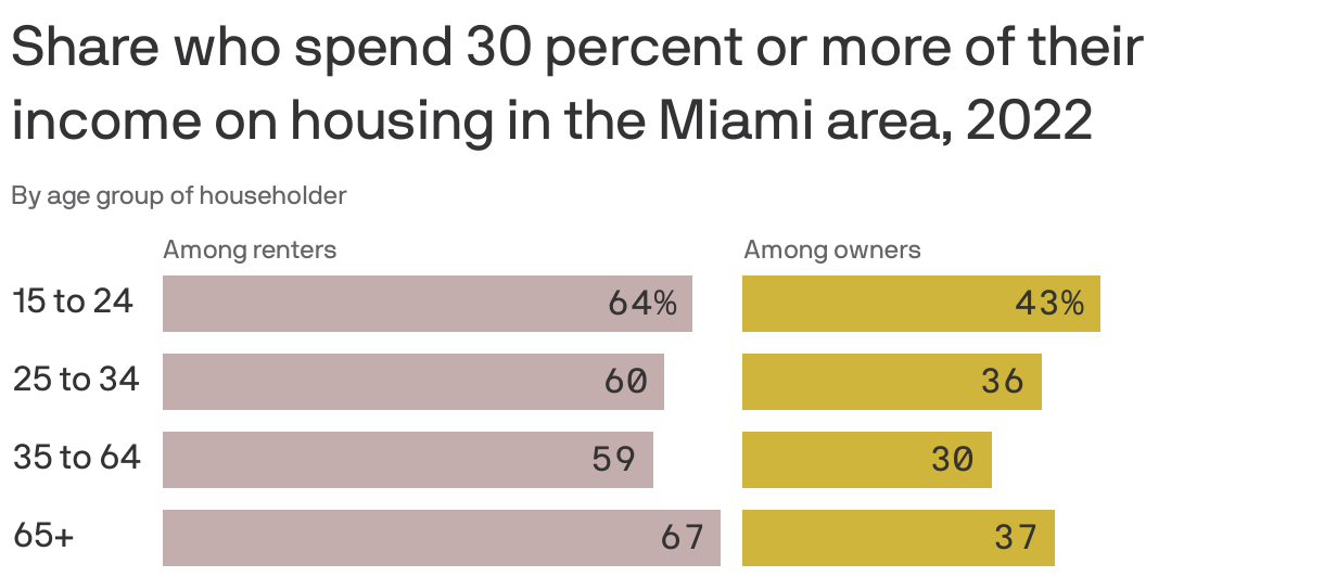 Share who spend 30 percent or more of their income on housing in the Miami area, 2022