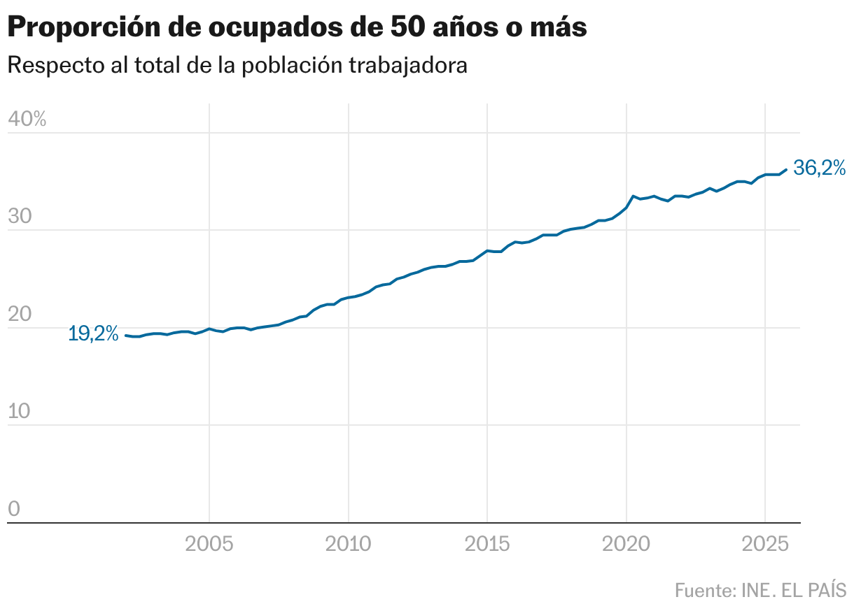 Proporción de ocupados de 50 años o más (Líneas)