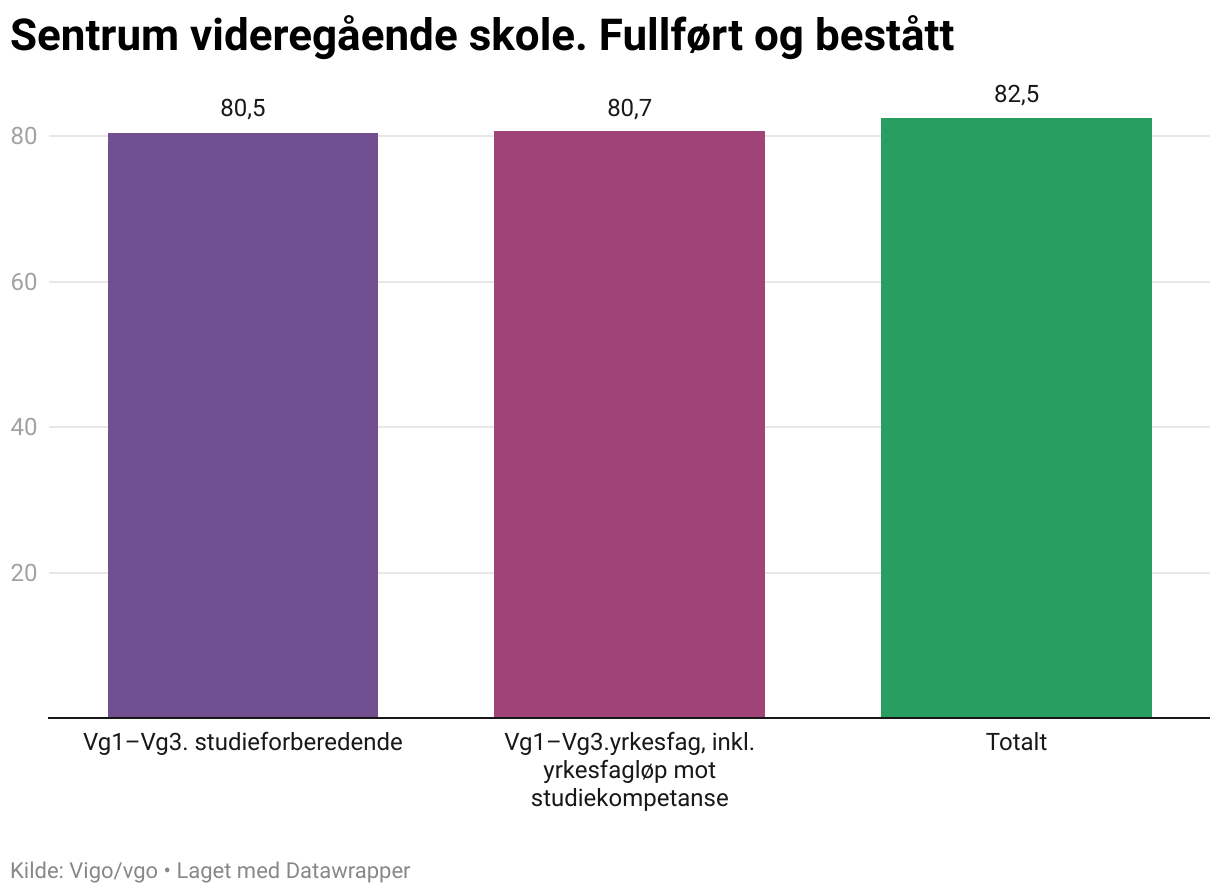 Sentrum videregående skole. Fullført og bestått (Column Chart)