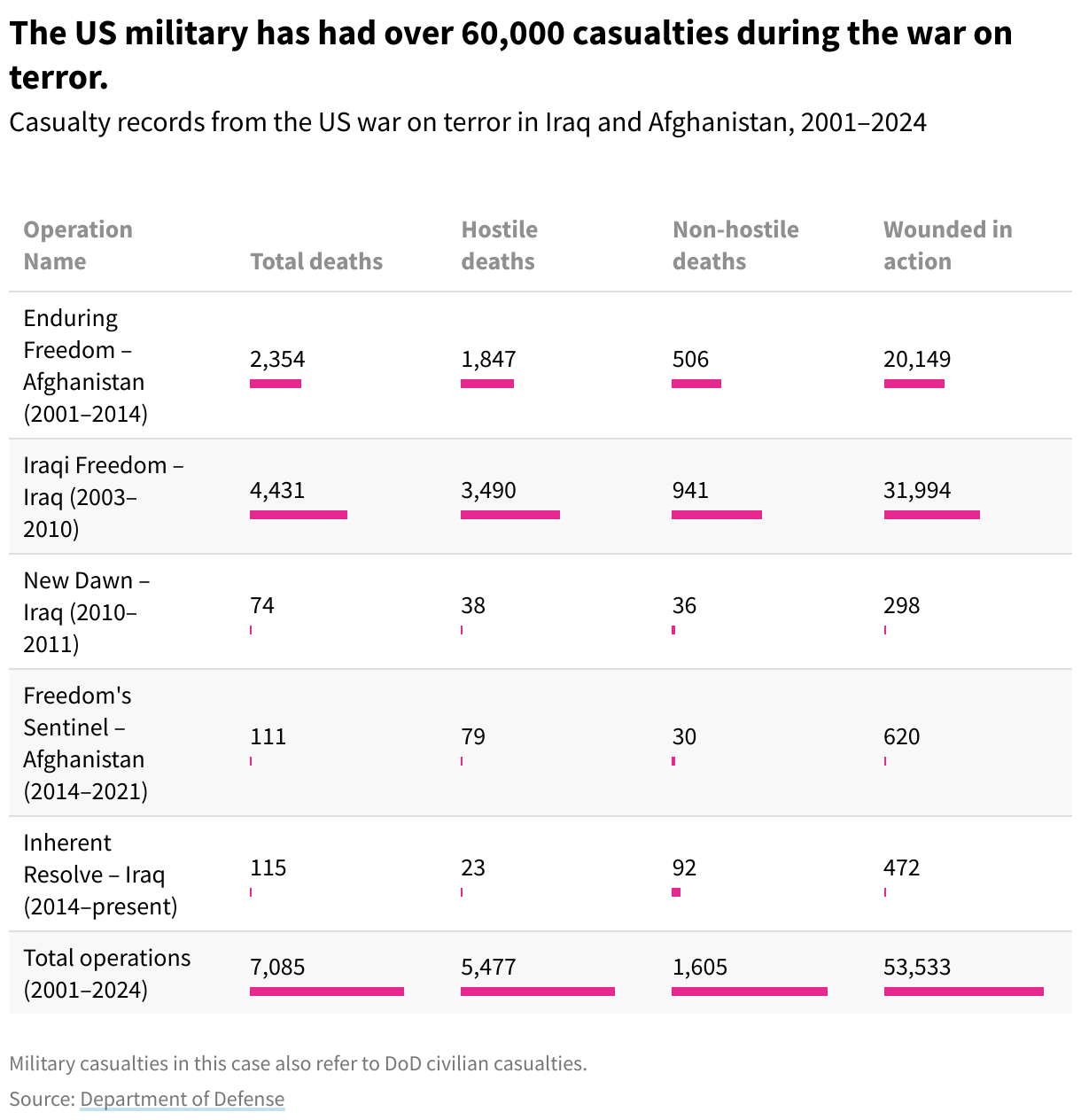 A table outlining the casualty records for the US war on terror between 2001 and today. 