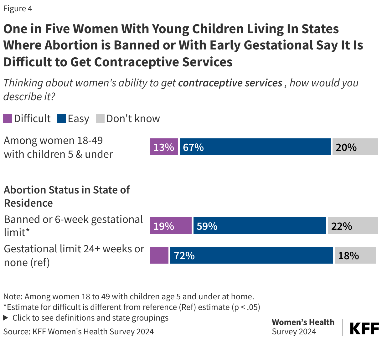 One in Five Women With Young Children Living In States Where Abortion is Banned or With Early Gestational Say It Is Difficult to Get Contraceptive Services data chart