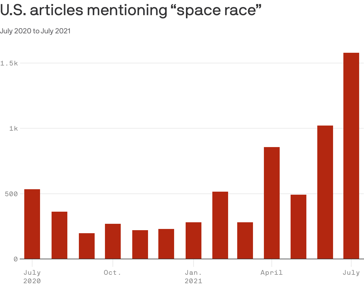 U.S. articles mentioning “space race”