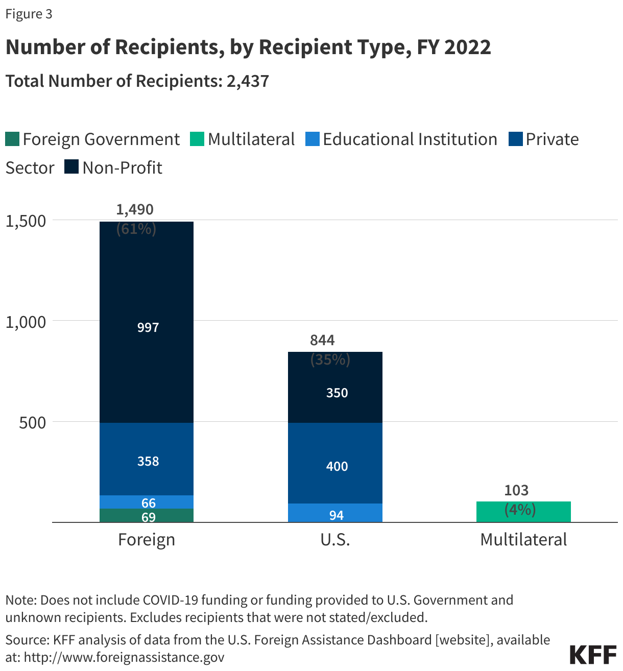 Number of Recipients, by Recipient Type, FY 2022 data chart