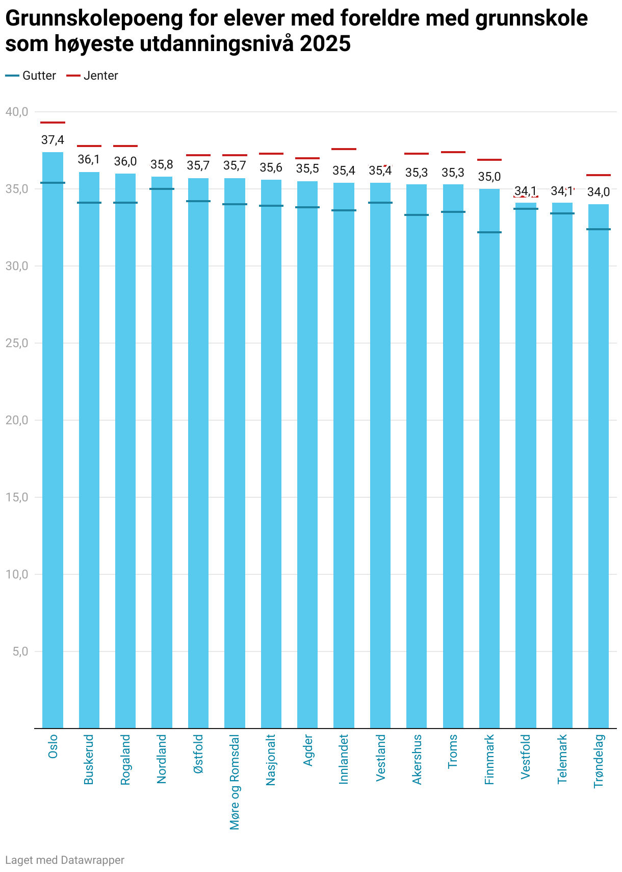 Grunnskolepoeng for elever med foreldre med grunnskole som høyeste utdanningsnivå 2025 (Column Chart)