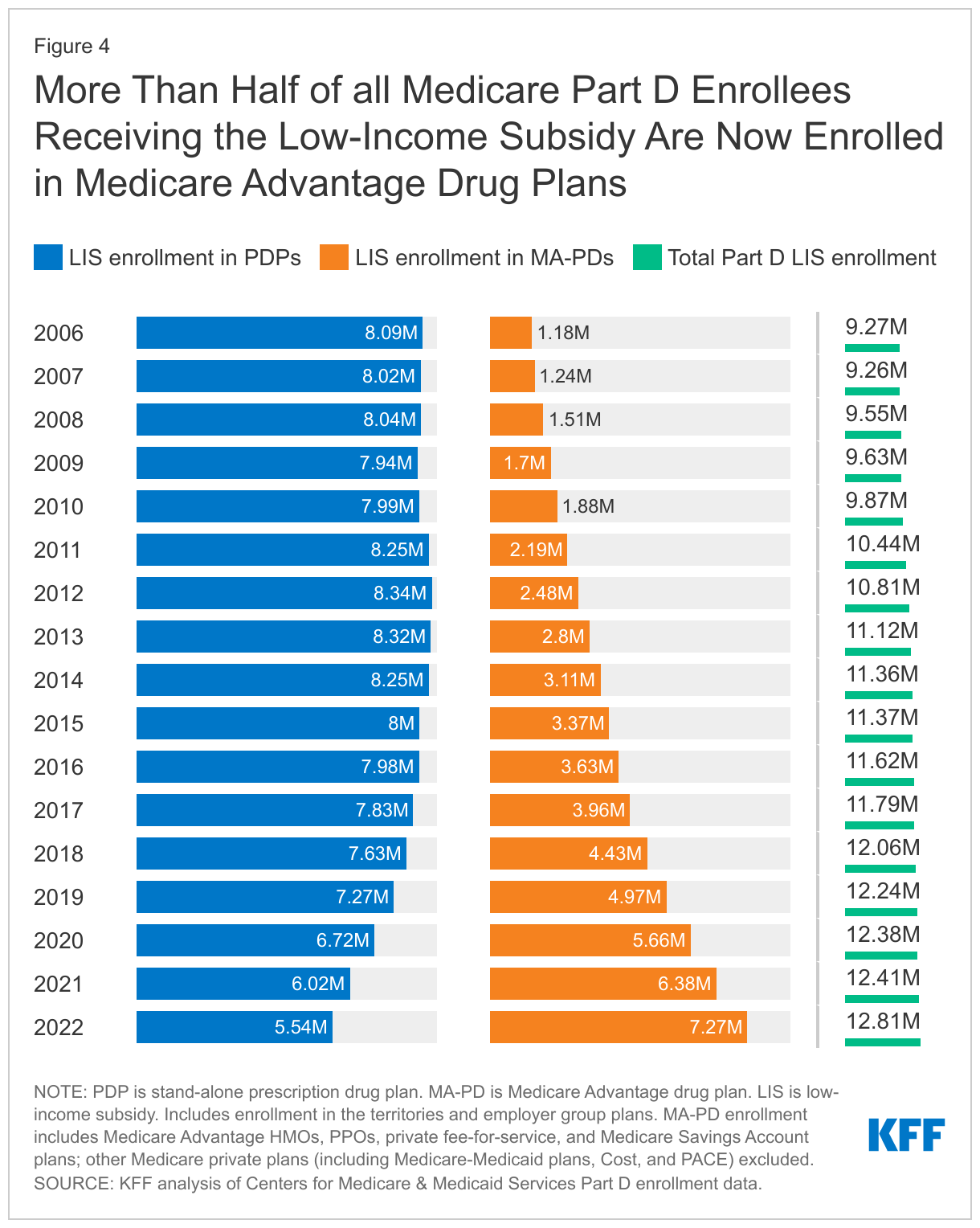More Than Half of all Medicare Part D Enrollees Receiving the Low-Income Subsidy Are Now Enrolled in Medicare Advantage Drug Plans