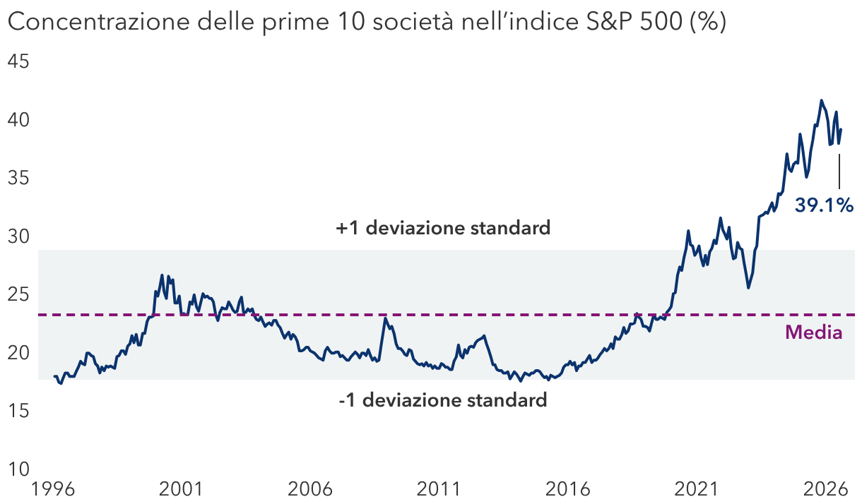 Un numero ristretto di titoli sta trainando un mercato fortemente concentrato 