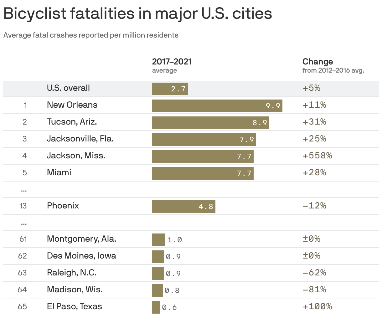 Bicyclist fatalities in major U.S. metro areas
