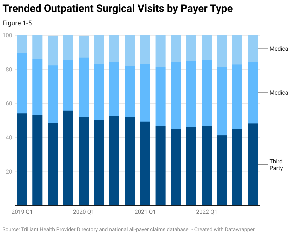 A table that shows the payer mix of outpatient orthopedic surgical visits over time.