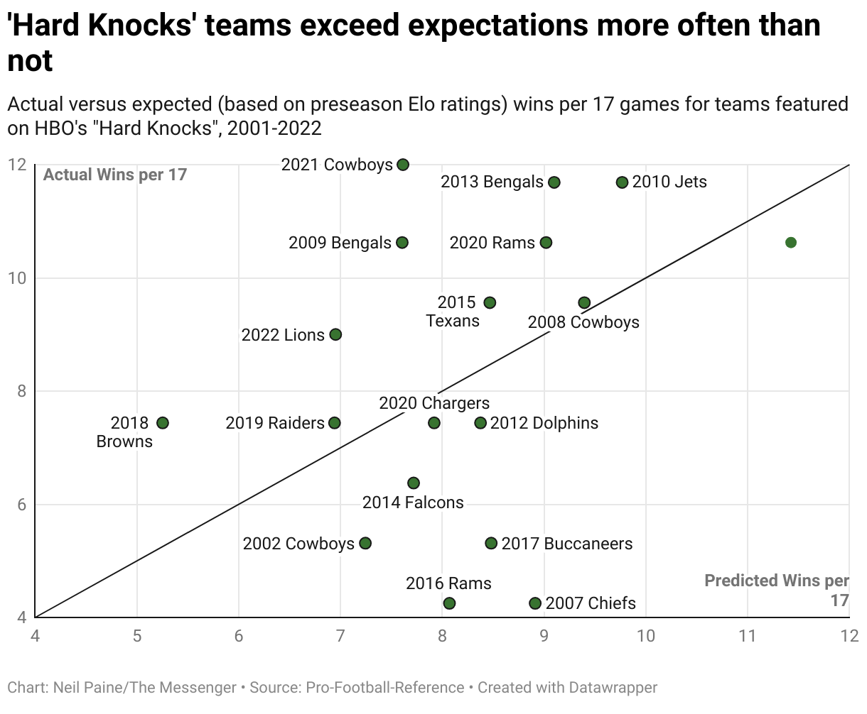 Hard Knocks teams through the years