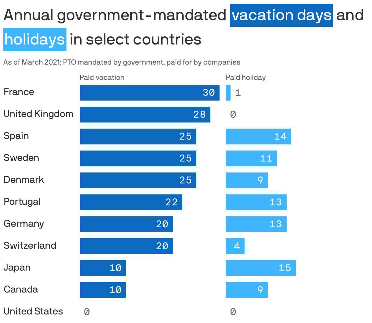 Annual government-mandated <span style="display: inline-block; margin: 1px 0px; background: #0b6abf; padding: 2px; color: white; white-space: nowrap">vacation days</span> and <span style="display: inline-block; margin: 1px 0px; background: #3fb4ff; padding: 2px; color: white; white-space: nowrap">holidays</span> in select countries
