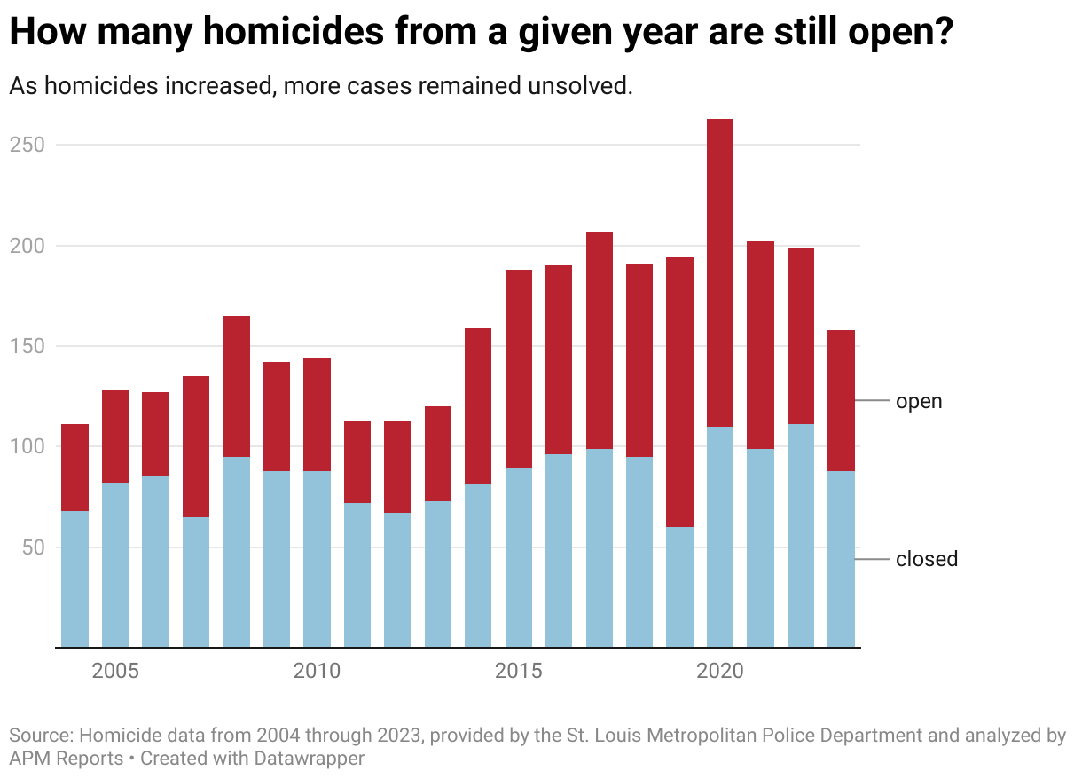 How many homicides from a given year are still open?