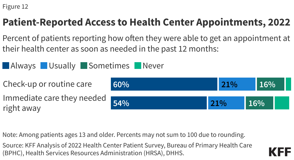 Patient-Reported Access to Health Center Appointments, 2022 data chart