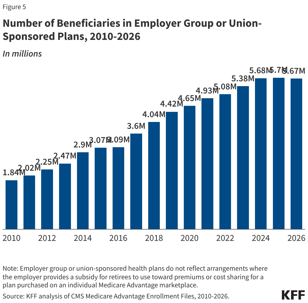 Number of Beneficiaries in Employer Group or Union-Sponsored Plans, 2010-2026 (Column Chart)