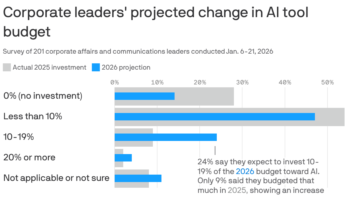 A bar chart shows corporate leaders' projected changes in AI tool budgets based on a survey of 201 senior corporate communications leaders from January 6-21, 2026. Respondents project an increase in investment in 2026, where they say their actual budgets were more muted in 2025, reflecting an increase in the amount spent toward AI tools. 
