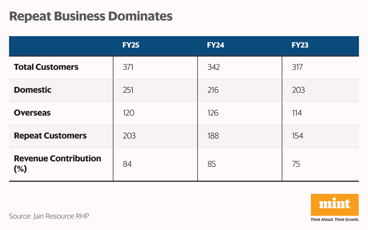 Repeat Business Dominates (Table)