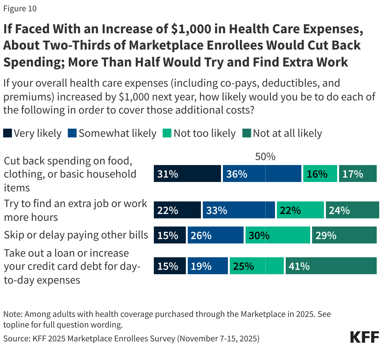 If Faced With an Increase of $1,000 in Health Care Expenses, About Two-Thirds of Marketplace Enrollees Would Cut Back Spending; More Than Half Would Try and Find Extra Work