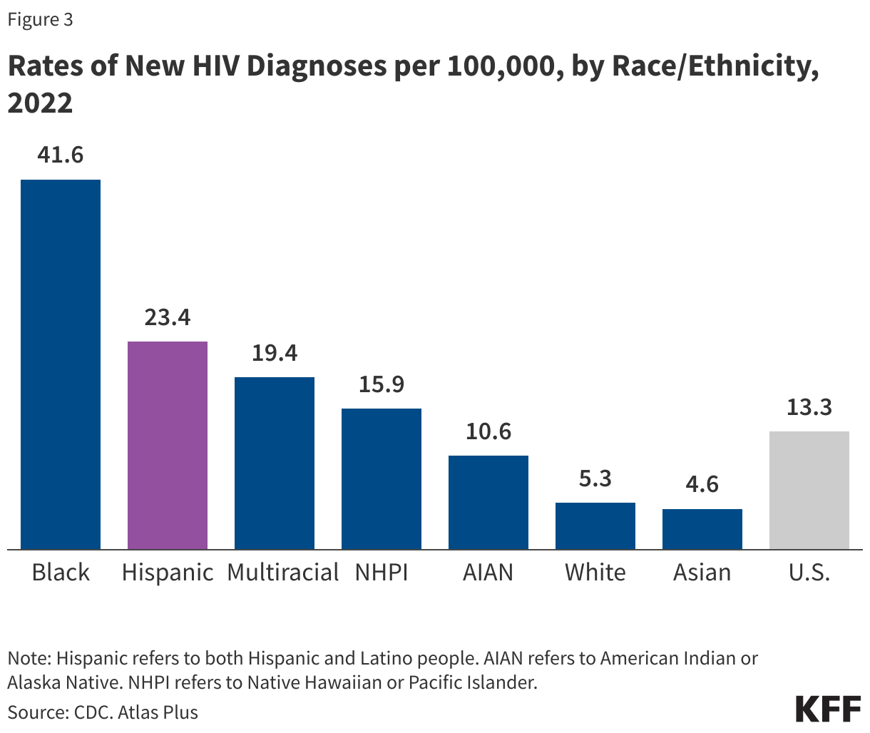 Rates of New HIV Diagnoses per 100,000, by Race/Ethnicity, 2022 data chart