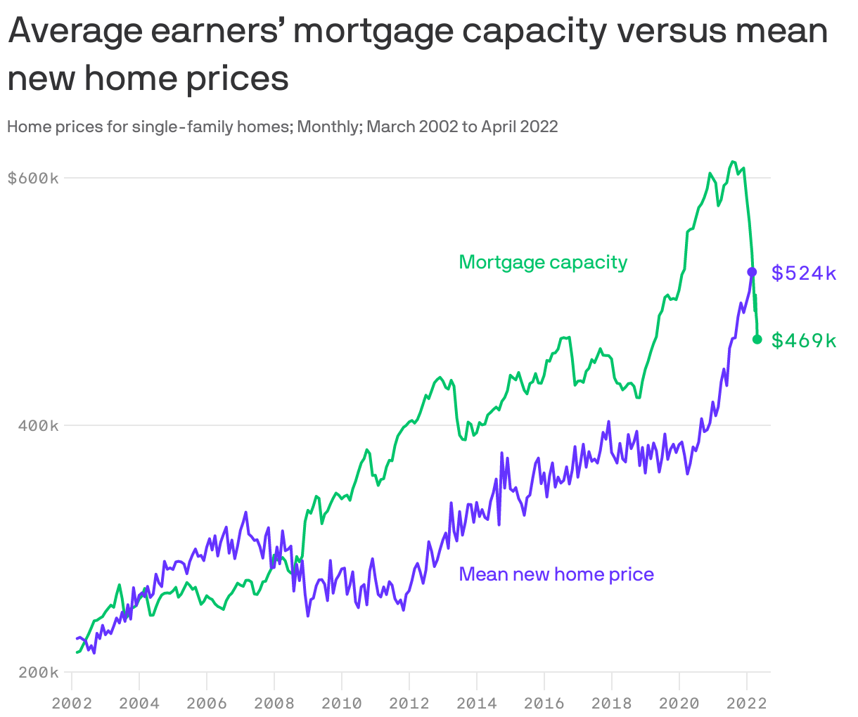 Average earners’ mortgage capacity versus mean new home prices