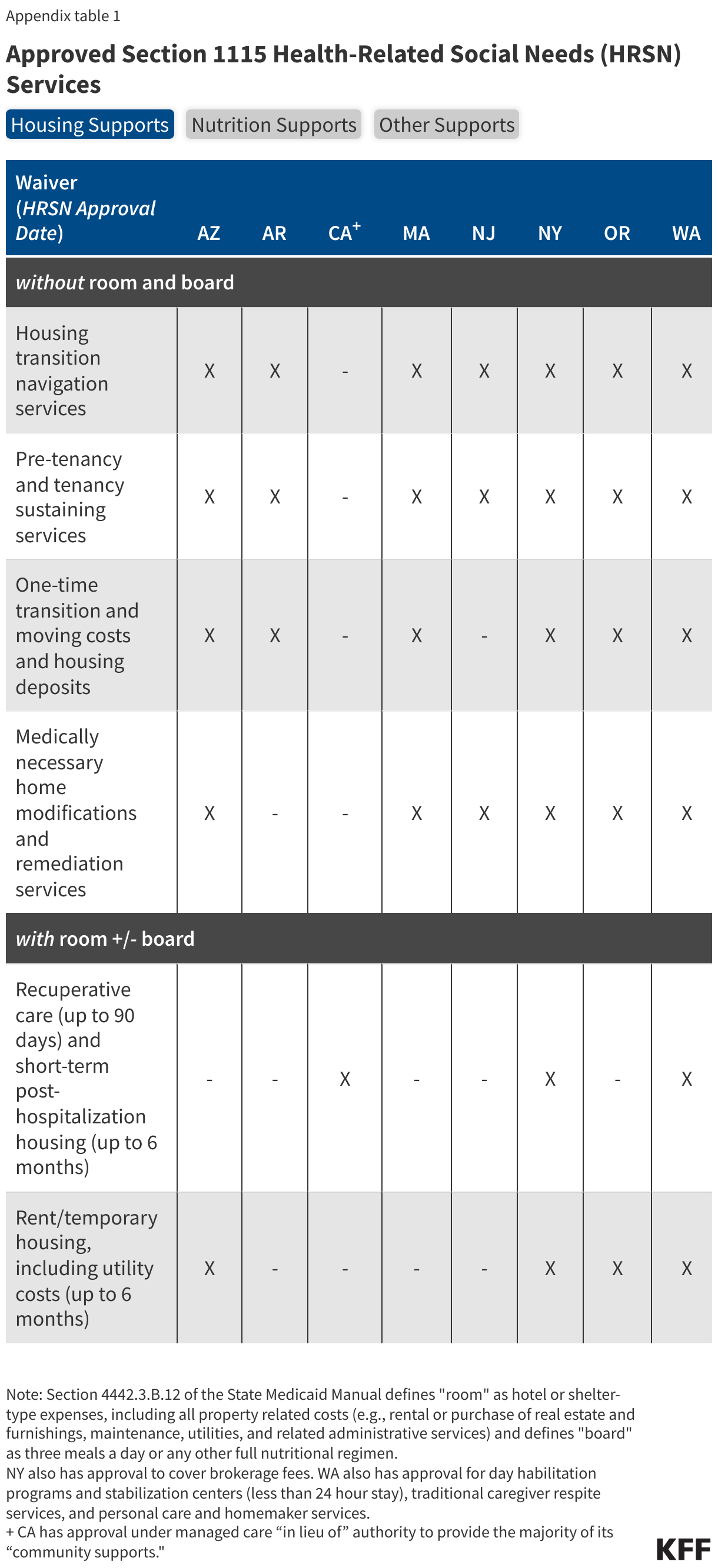 Approved Section 1115 Health-Related Social Needs (HRSN) Services data chart