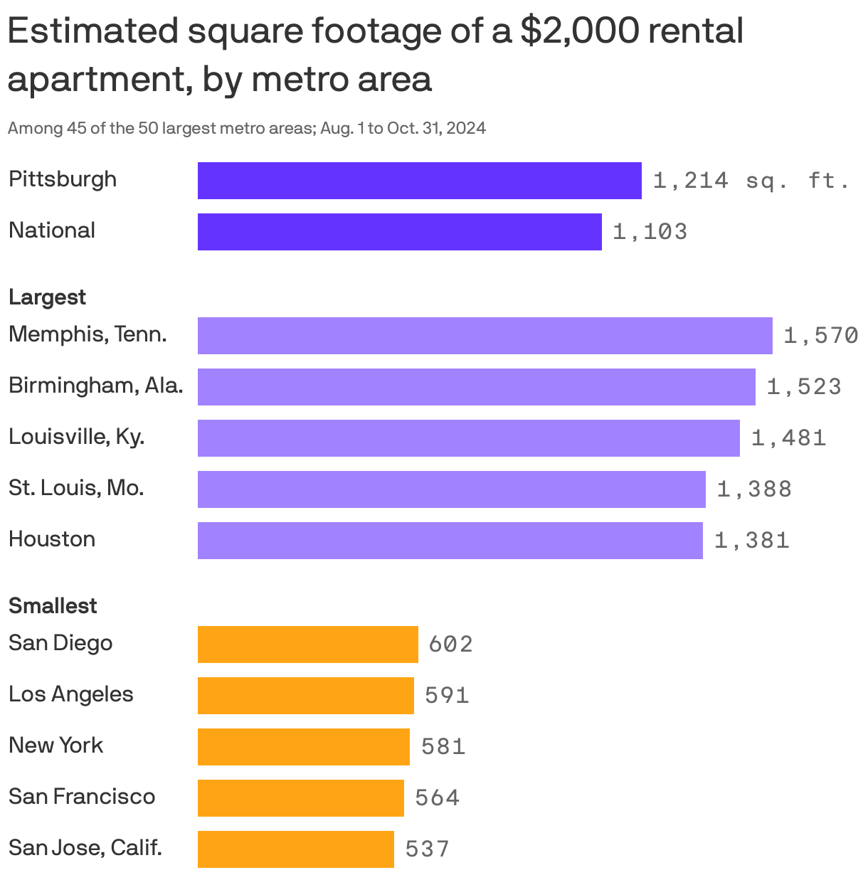 Bar chart showing the projected rental apartment size for $2,000. The national projected size is 1103 square feet. The metro areas with the most estimated square footage are Memphis, Tenn., Birmingham, Ala., Louisville, Ky., St. Louis, Mo. and Houston. The metro areas with the least estimated square footage are San Diego, Los Angeles, New York, San Francisco and San Jose. 