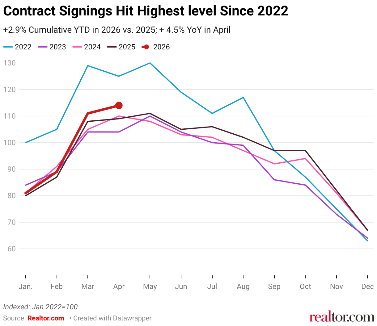 Spring 2026 Housing Progress Report: Is the Market Actually Moving ...