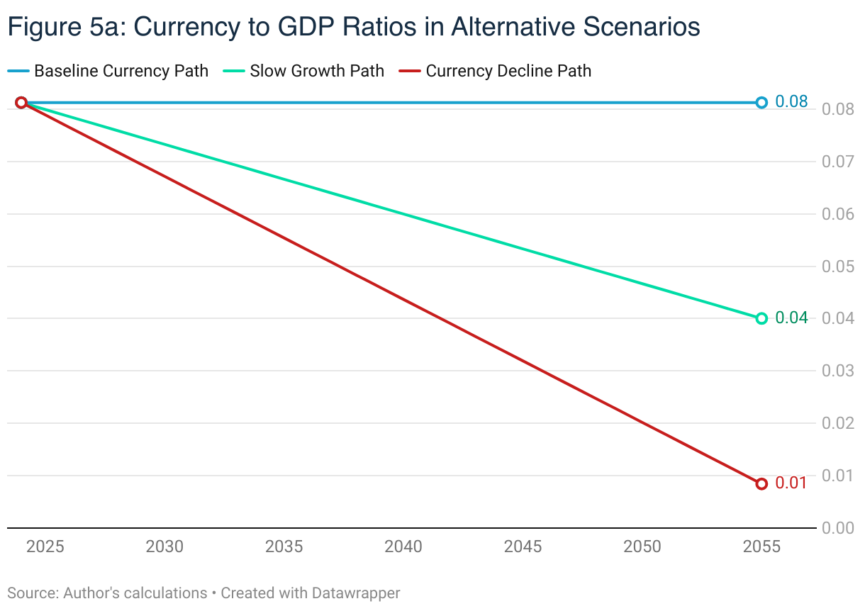 Figure 5a: Currency to GDP Ratios in Alternative Scenarios (Line chart)