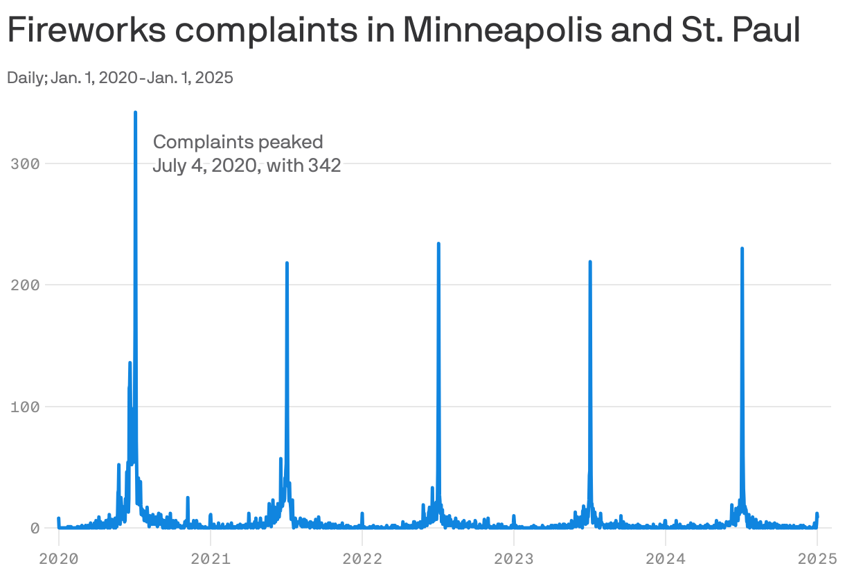 A line chart that tracks daily fireworks complaints in Minneapolis and St. Paul from January 2019 to January 2025. The line peaks every year around July 4, with a slow buildup in complaints in the preceding weeks and a slow tapering off over the July 4 weekend and time following. Daily complaints peaked at 342 on July 4, 2020.