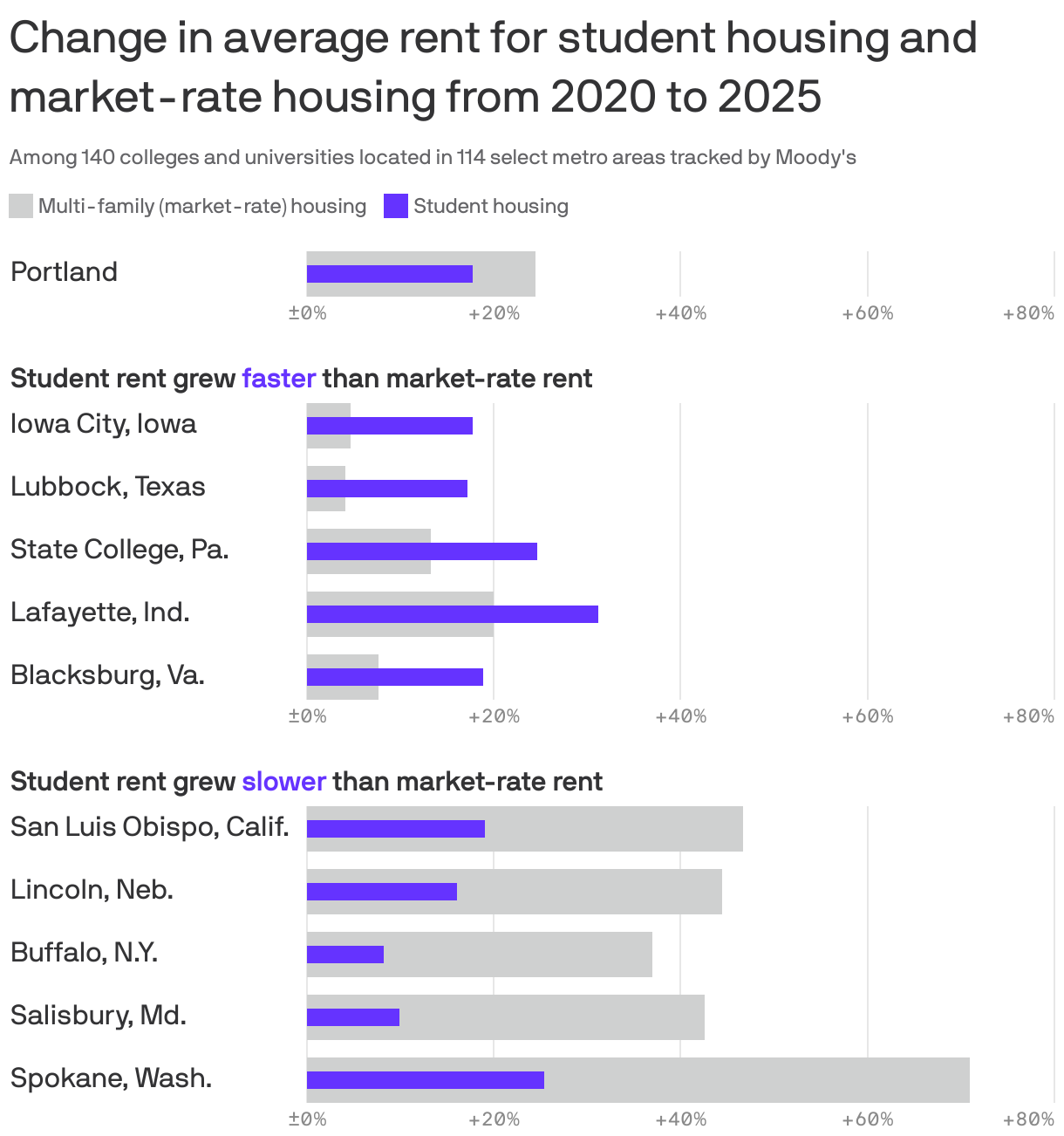 A bullet bar chart comparing the change in average rent for student housing and market-rate housing in 114 U.S. metro areas from 2020 to 2025. In Iowa City, Iowa, student rent grew by nearly 18%, far faster than market-rate rent, which grew by 4.7%. In contrast, rent for market-rate housing in Spokane, Wash. grew far faster than student housing, with a gap of about 45 percentage points. In Portland, student rent increased by 18% and market-rate by 25%.