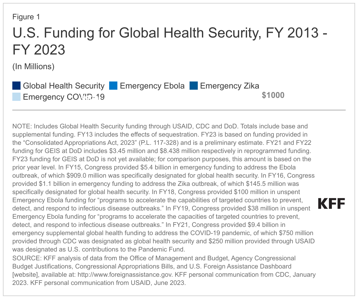 U.S. Funding for Global Health Security, FY 2013 - FY 2023 data chart