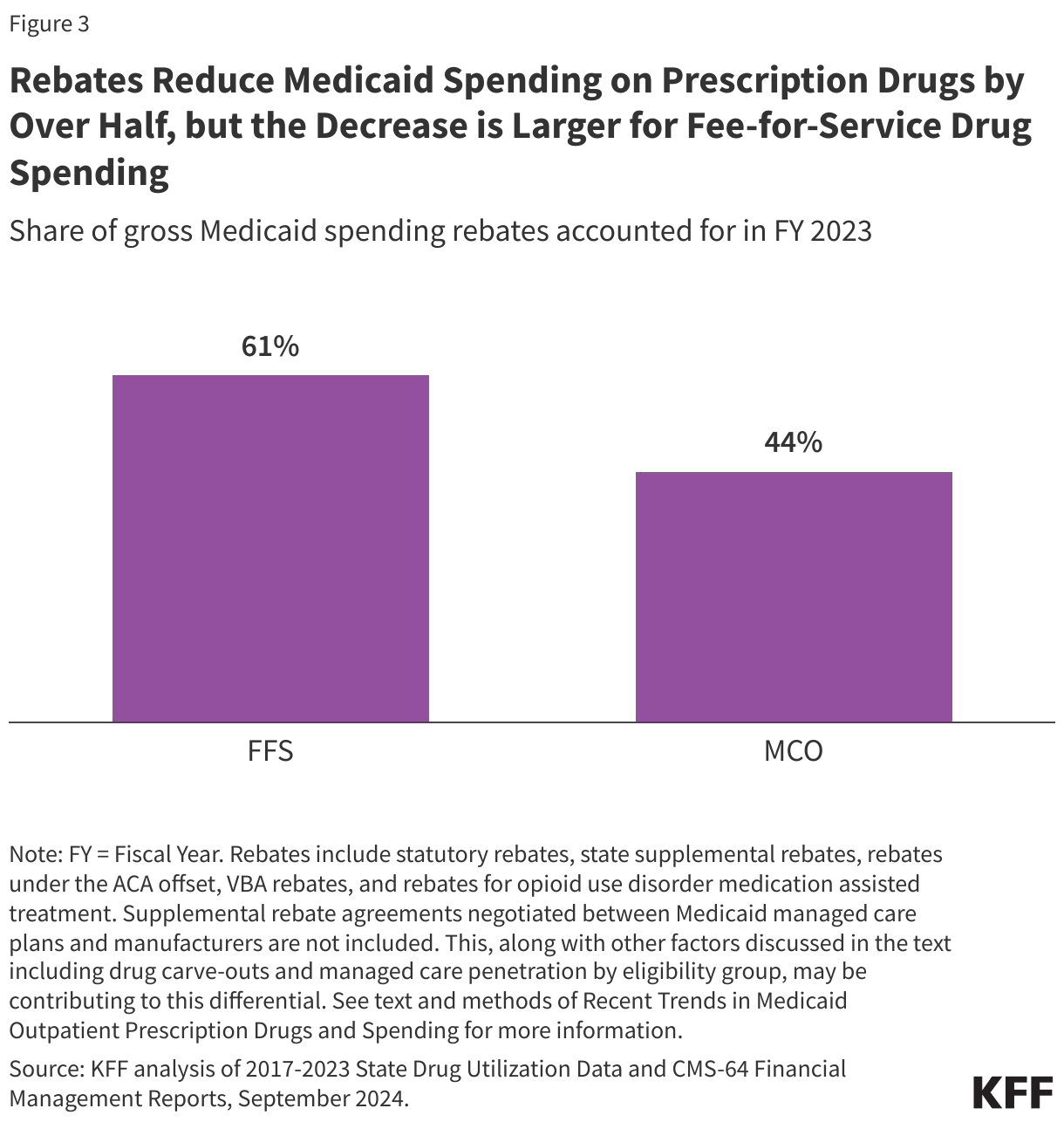 Rebates Reduce Medicaid Spending on Prescription Drugs by Over Half, but the Decrease is Larger for Fee-for-Service Drug Spending data chart