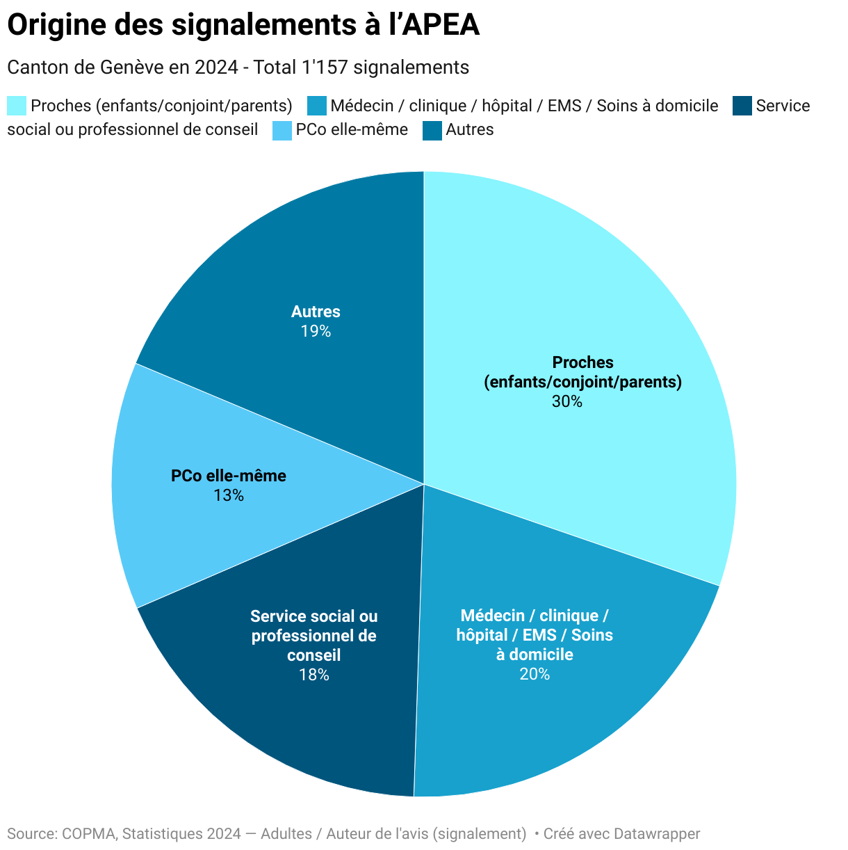 Graphique de données