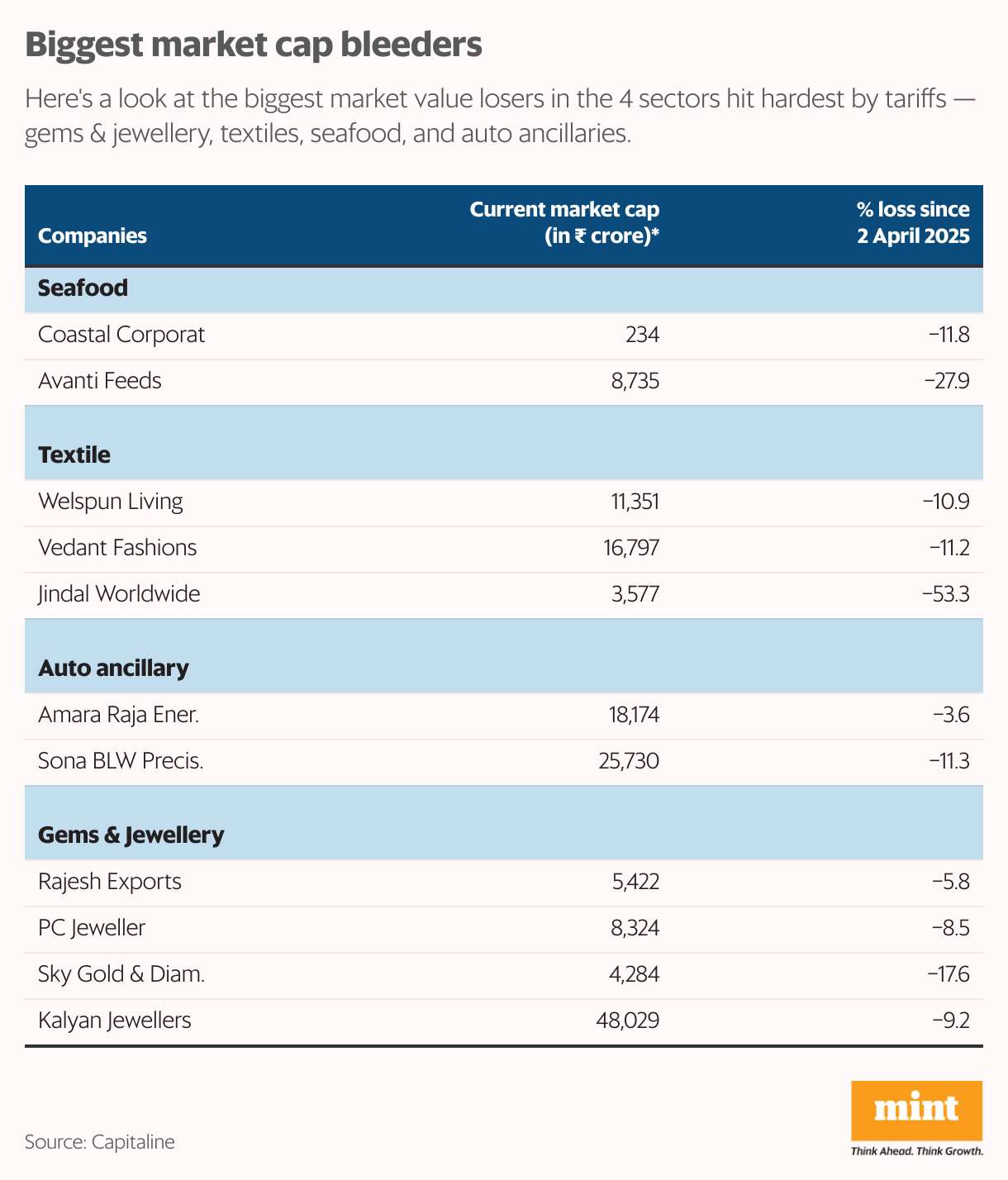 Biggest market cap bleeders (Table)