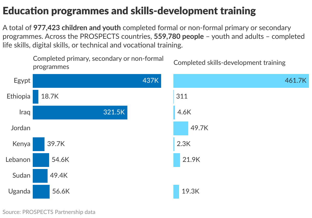 Education programmes and skills-development training (Split Bars)