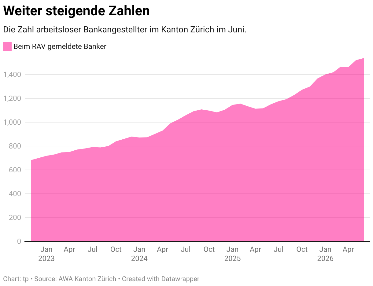Weiter steigende Zahlen (Area Chart)