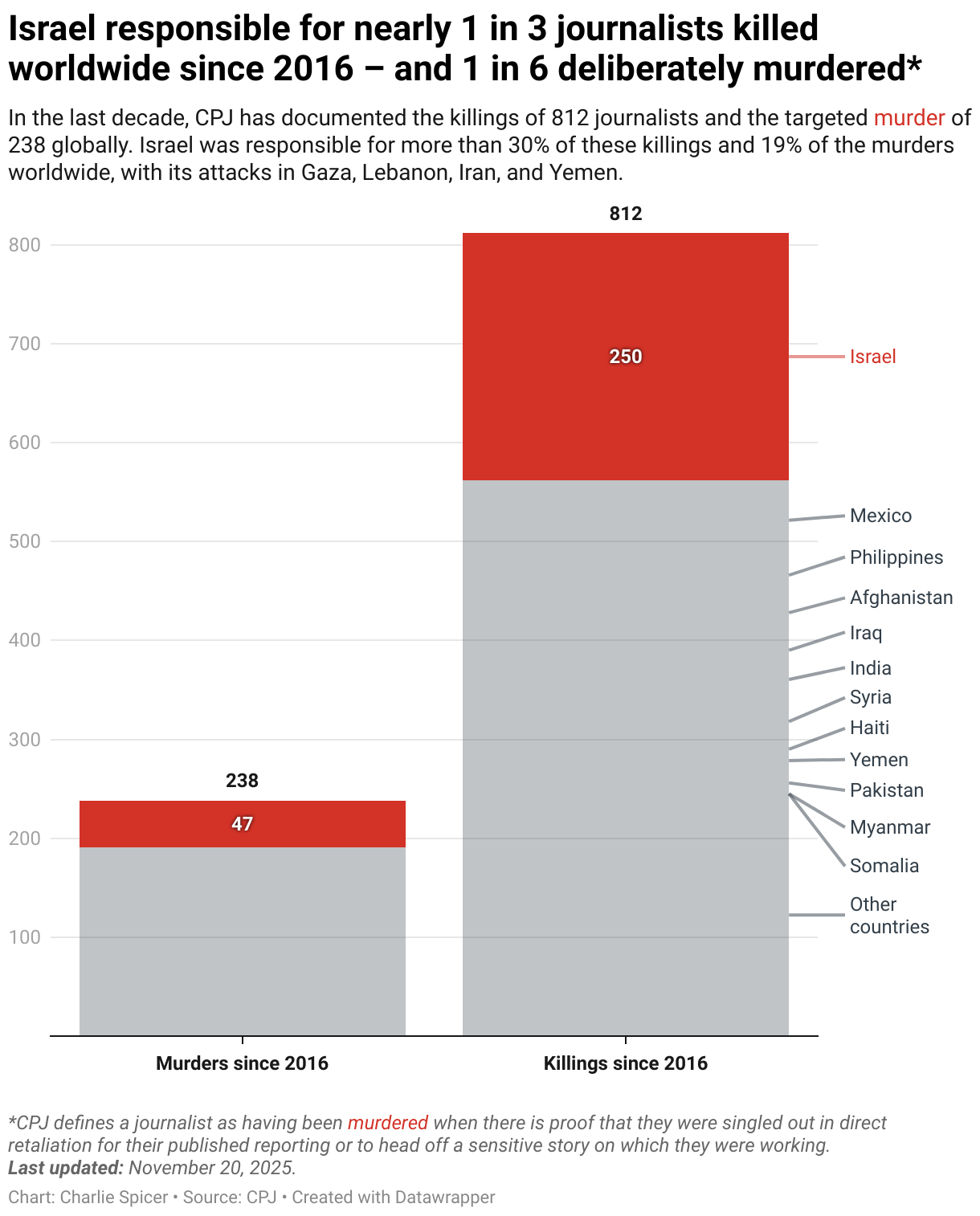 Israel killed 1 in 3 journalists – and deliberately murdered* 1 in 6 – globally since 2016 (Stacked column chart)