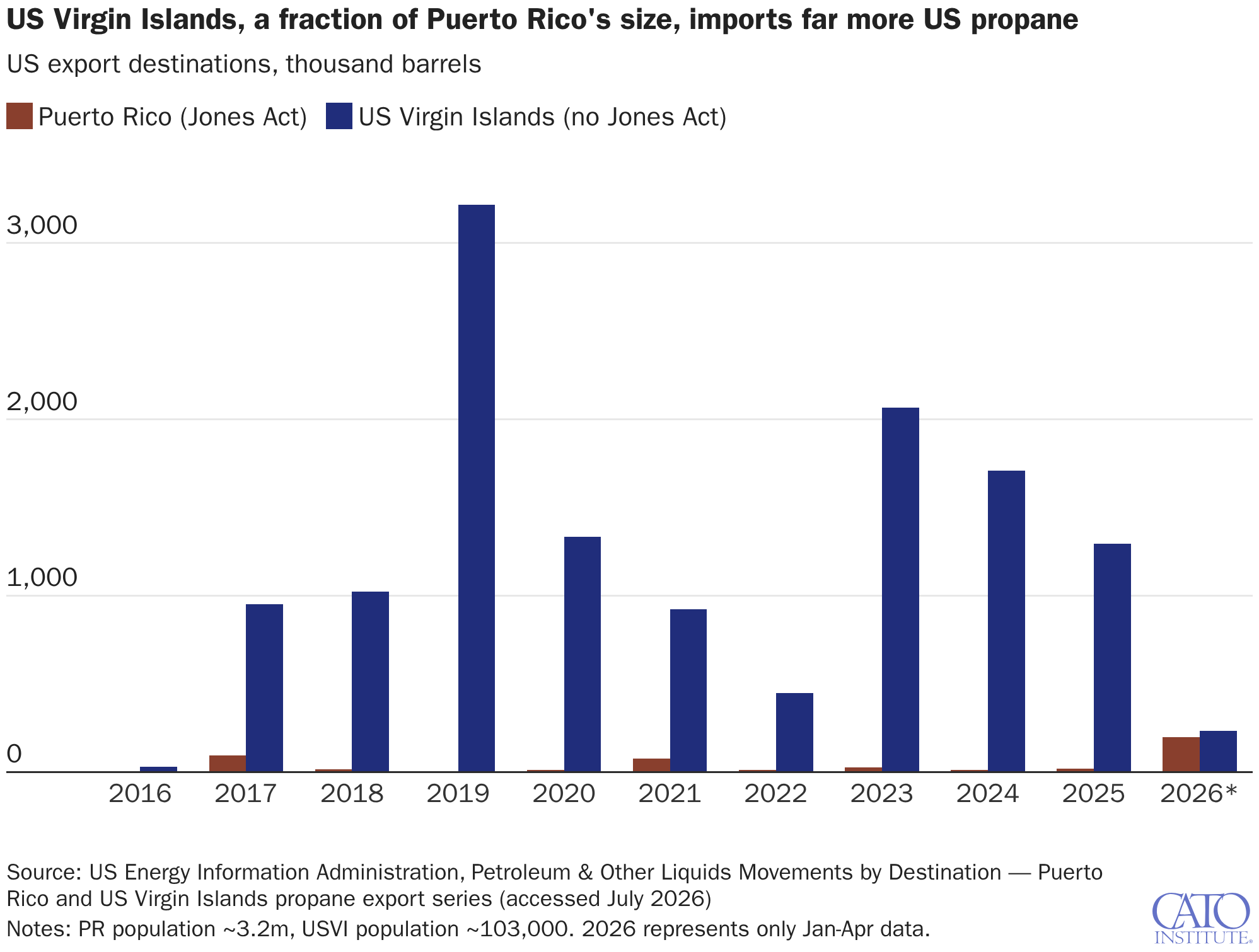 US Virgin Islands, a fraction of Puerto Rico's size, imports far more US propane