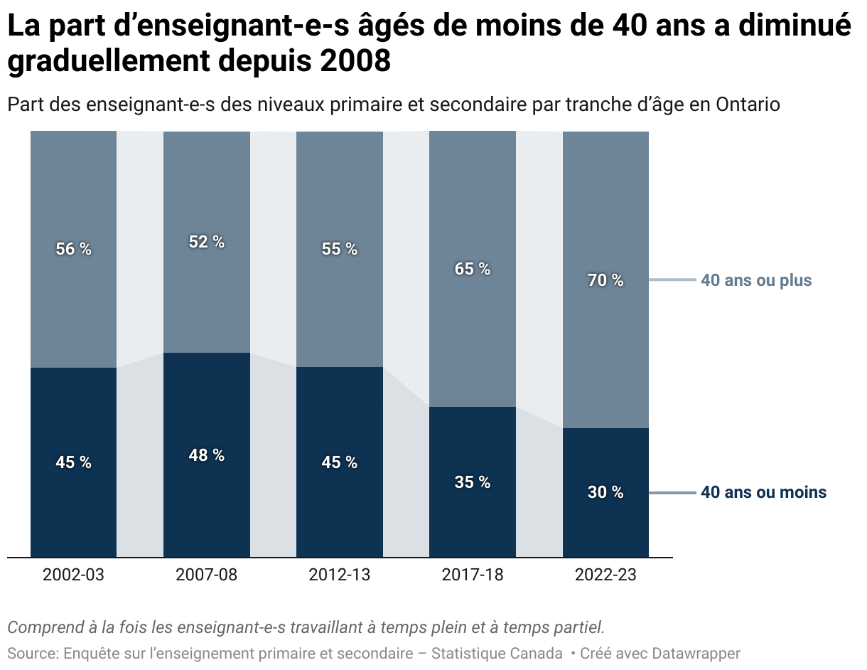 La part d’enseignant-e-s âgés de moins de 40 ans a diminué graduellement depuis 2008 (Stacked column chart)