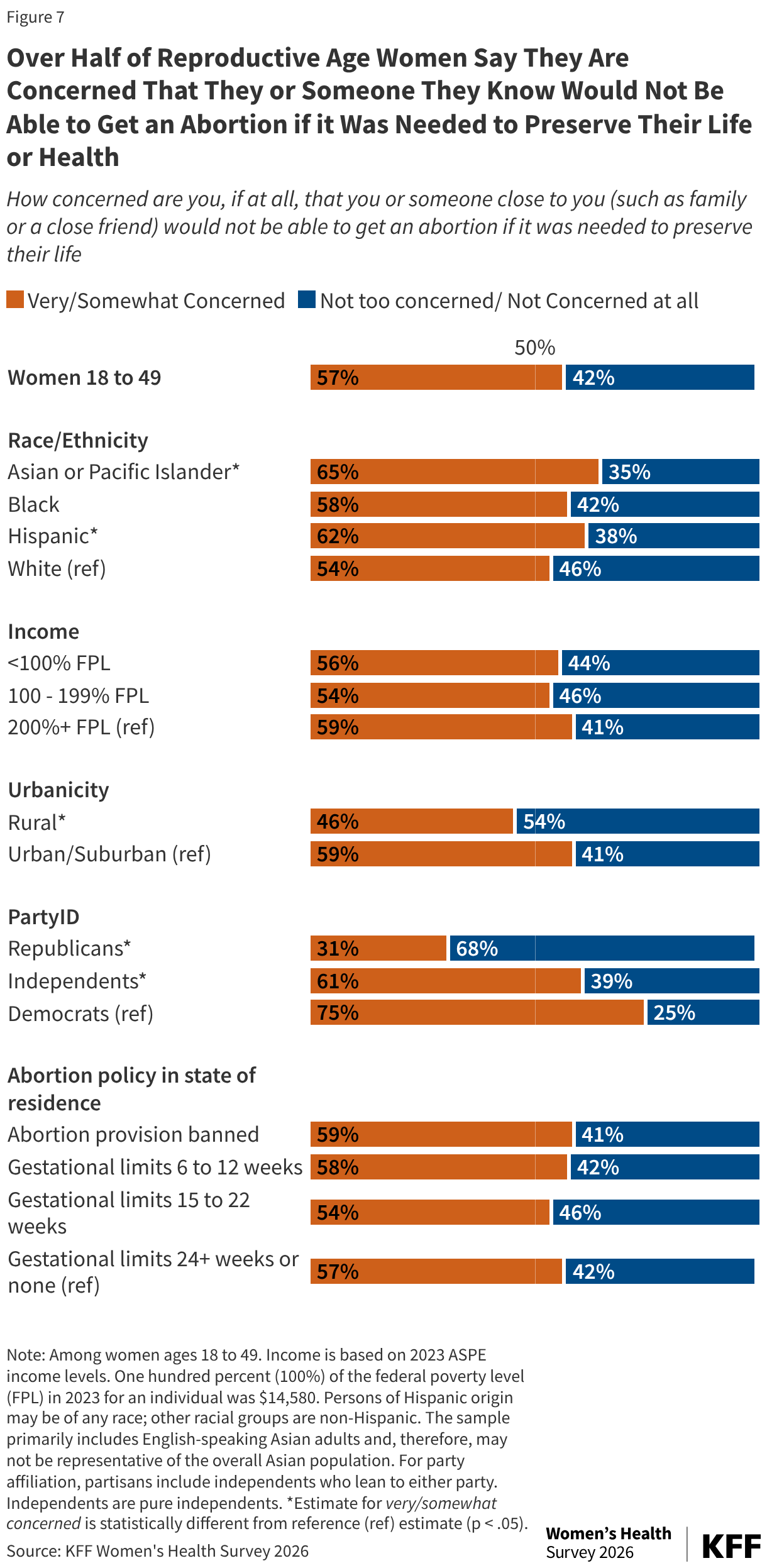 Over Half of Reproductive Age Women Say They Are Concerned That They or Someone They Know Would Not Be Able to Get an Abortion if it Was Needed to Preserve Their Life or Health (Stacked Bars)