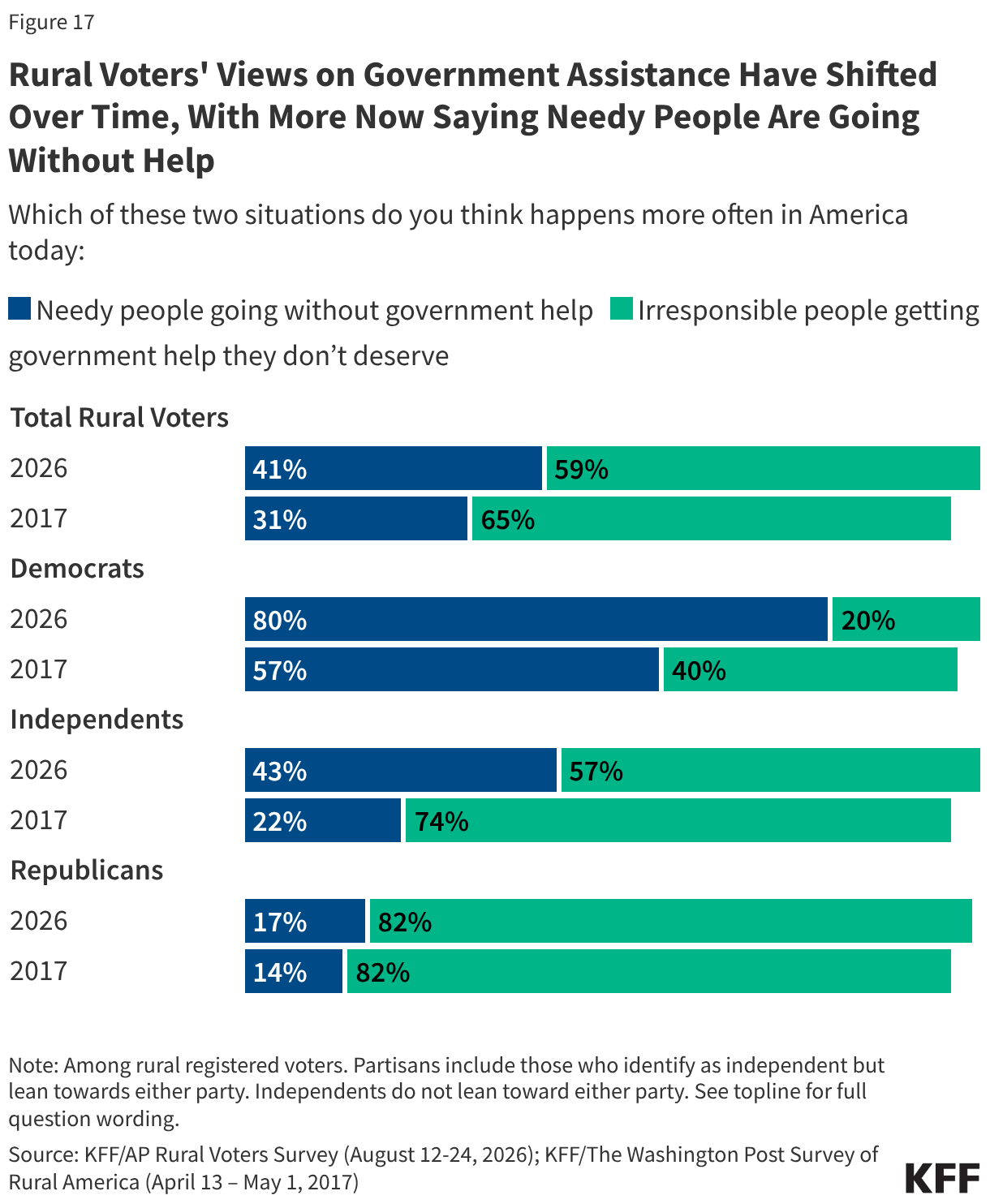 Rural Voters' Views on Government Assistance Have Shifted Over Time, With More Now Saying Needy People Are Going Without Help (Stacked Bars)