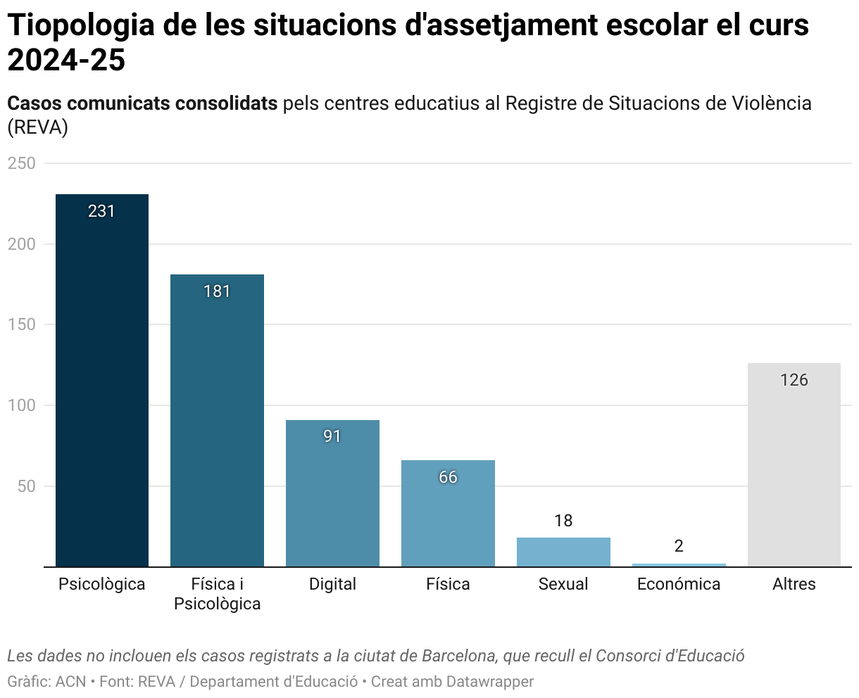 Tiopología de las situaciones de acoso escolar el curso 2024-25 (Column Chart)