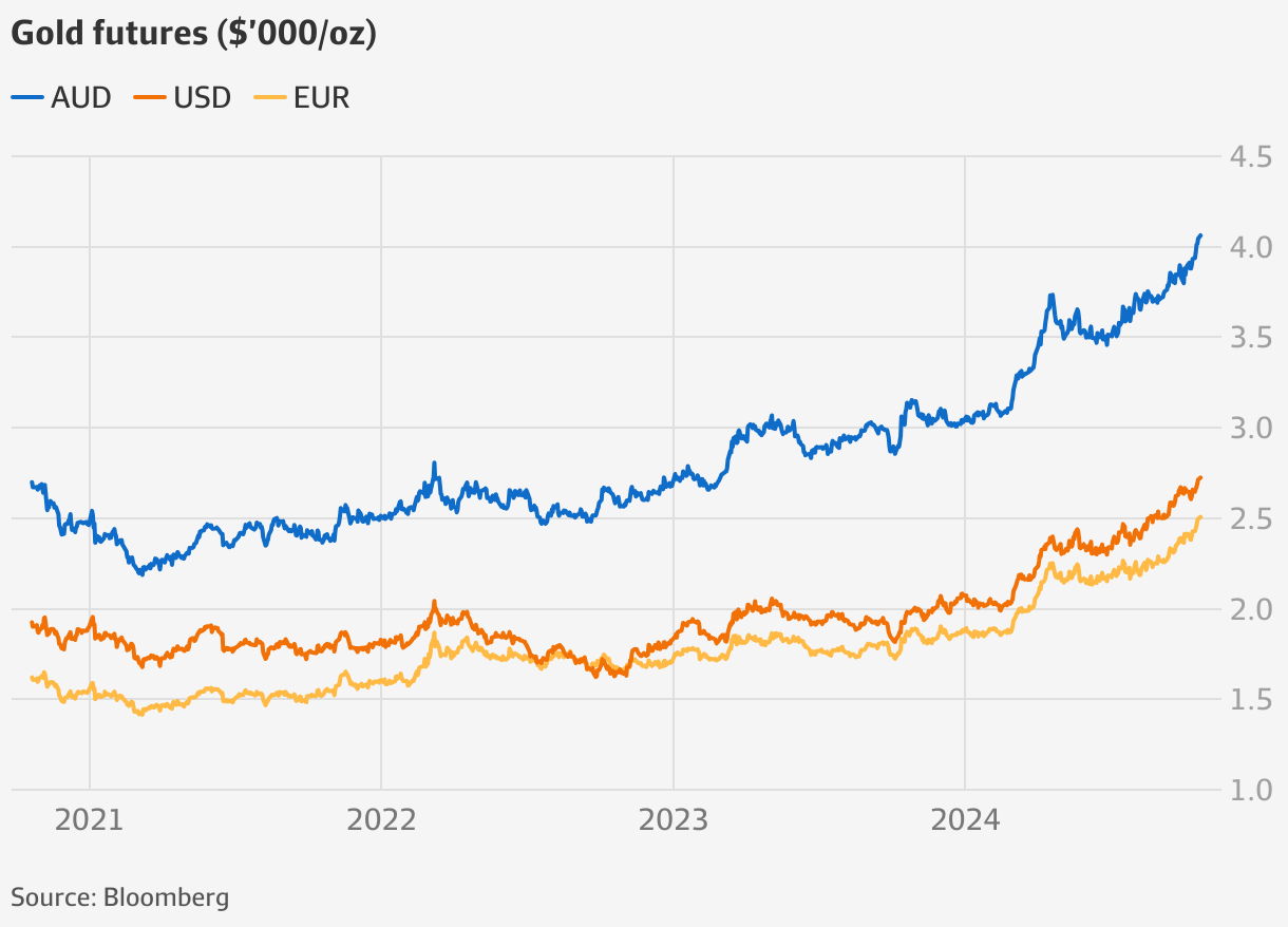 Gold miners ASX: Gold prices surge to record, unleashing rally in ...