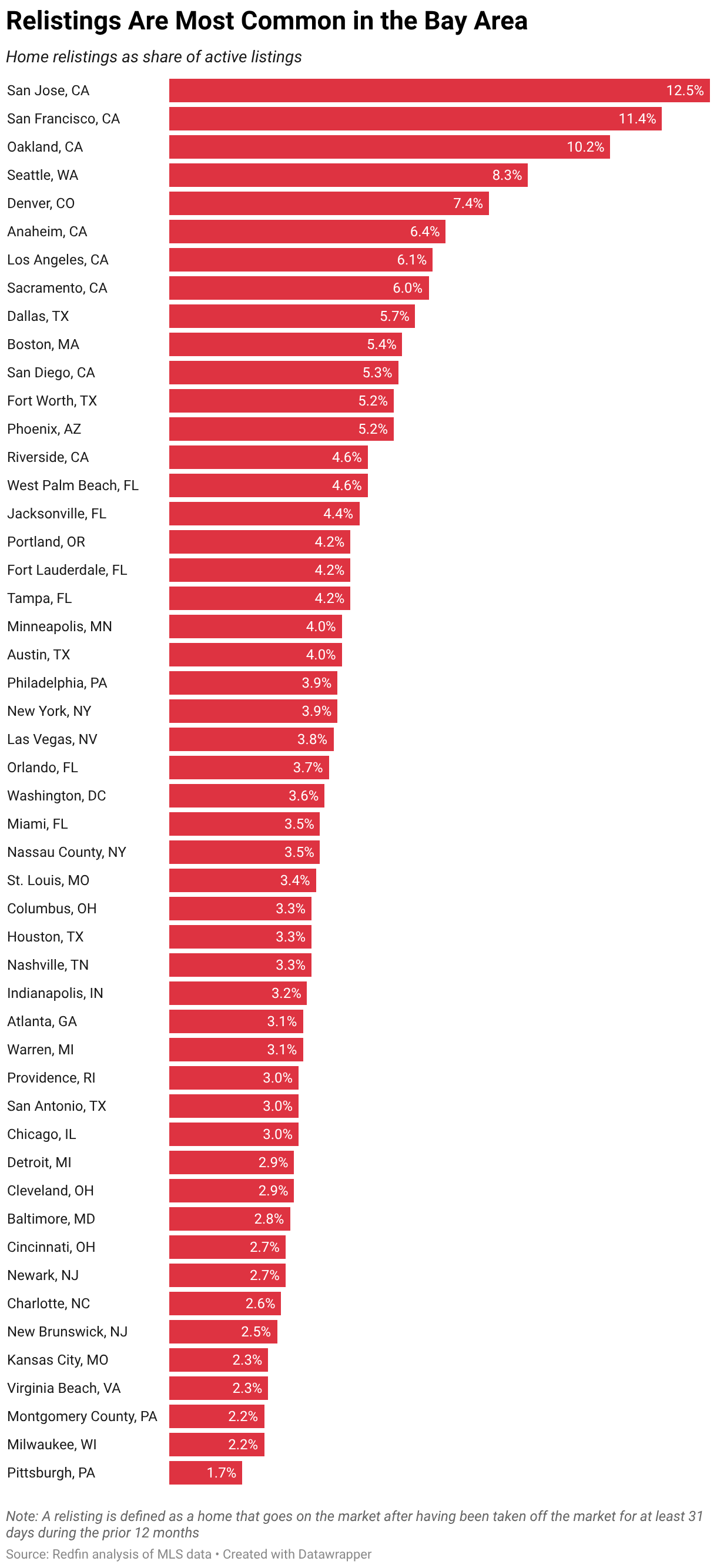 Relistings Are Most Common in the Bay Area (Bar Chart)