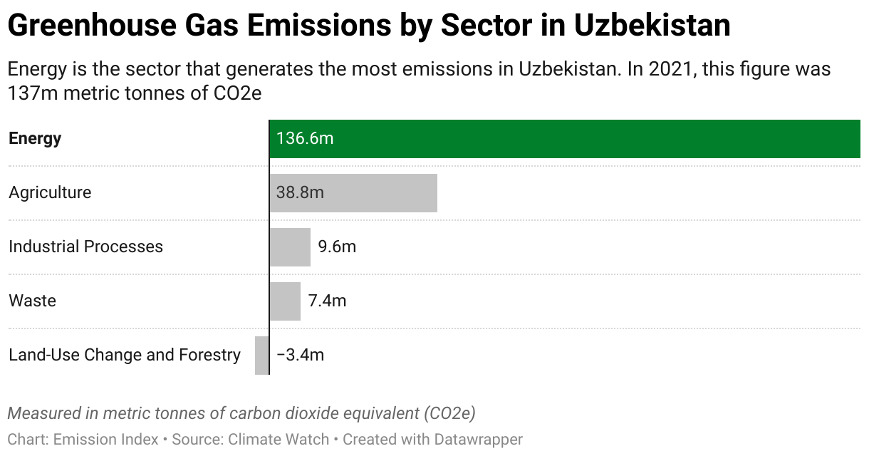 Greenhouse Gas Emissions in Uzbekistan 7 Chart showing 2020 emissions in Uzbekistan for the energy, agriculture, industrial, waste and land-use sectors.