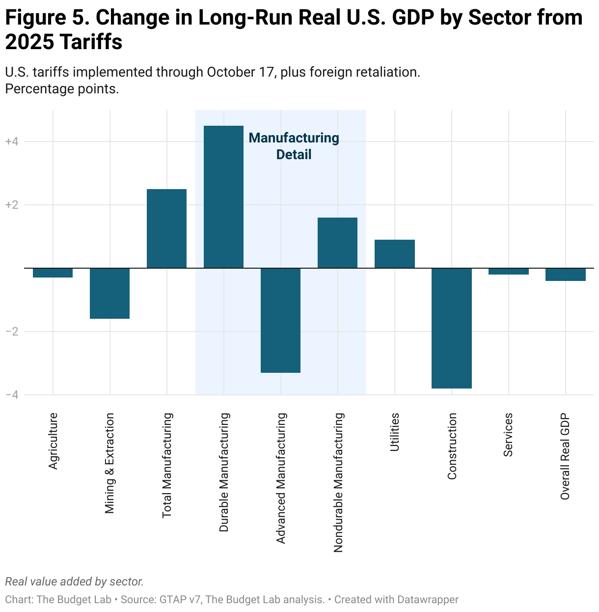 Figure 5. Change in Long-Run Real U.S. GDP by Sector from 2025 Tariffs (Grouped column chart)