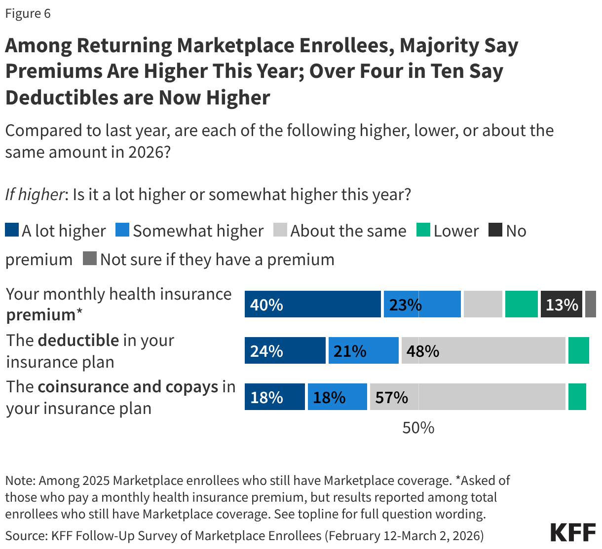 Stacked bar chart showing share of adults who say their premiums, deductibles, or coinsurance/copays are a lot higher, somewhat higher, lower, or about the same as last year. Results reported among 2025 Marketplace enrollees who still have Marketplace coverage.