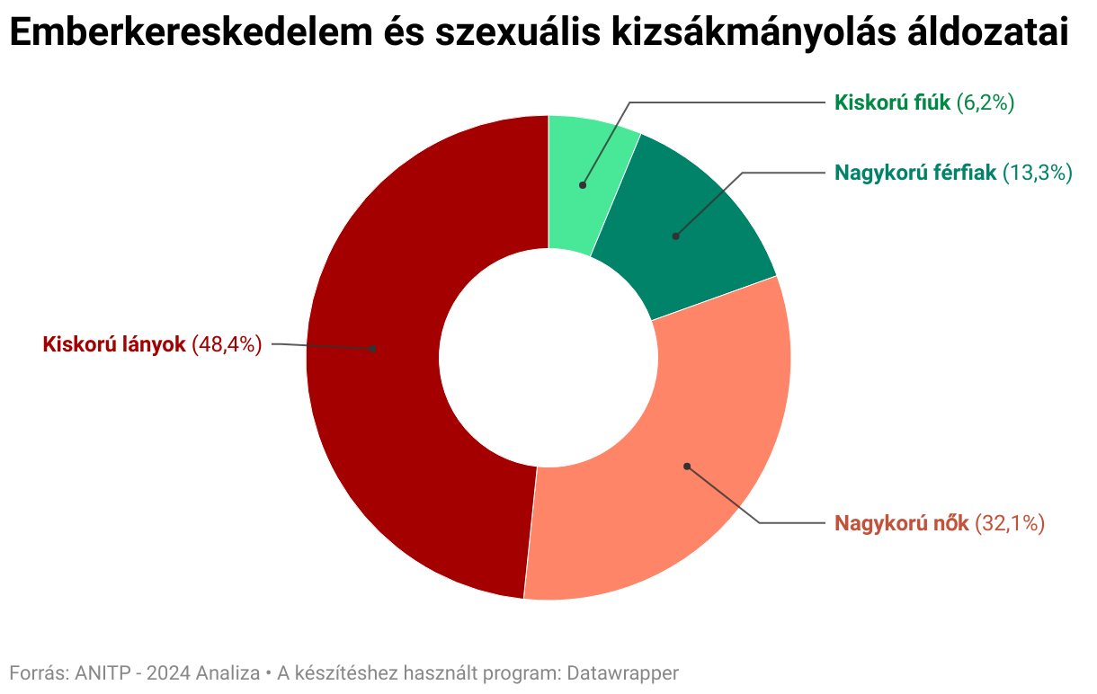 Emberkereskedelem és szexuális kizsákmányolás áldozatai (Donut Chart)