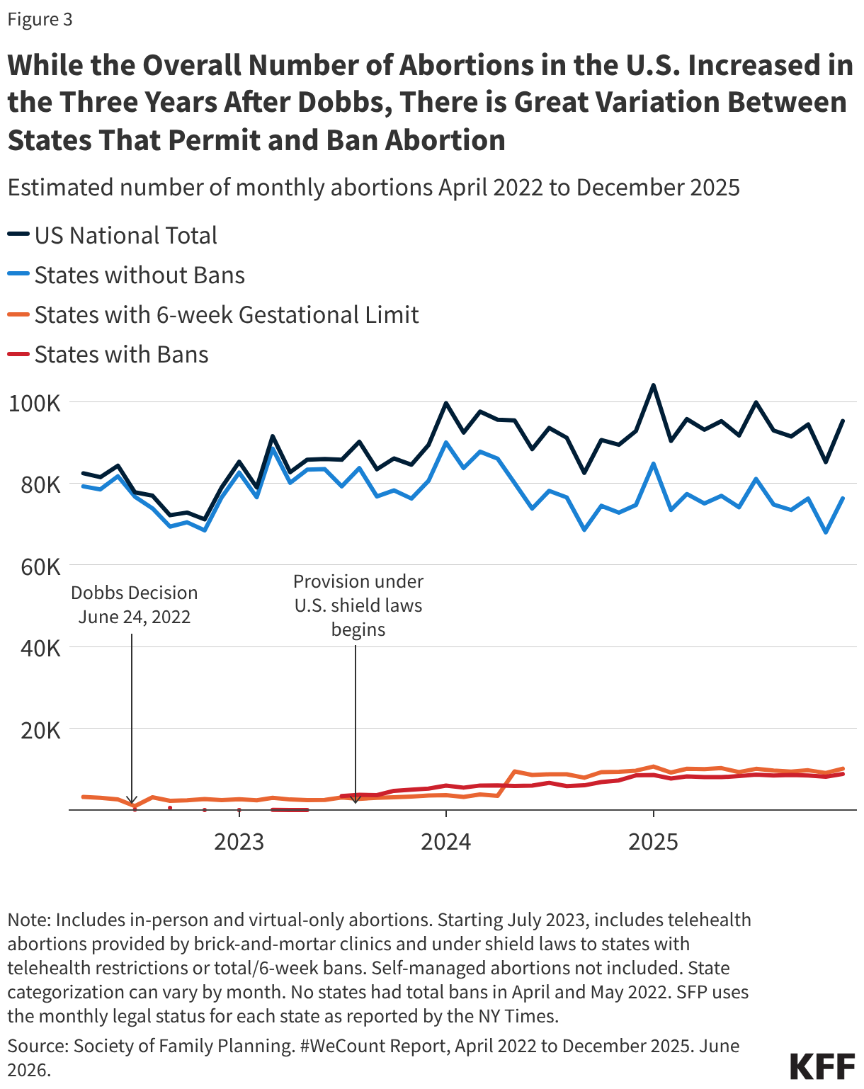 Abortion Trends Before and After Dobbs