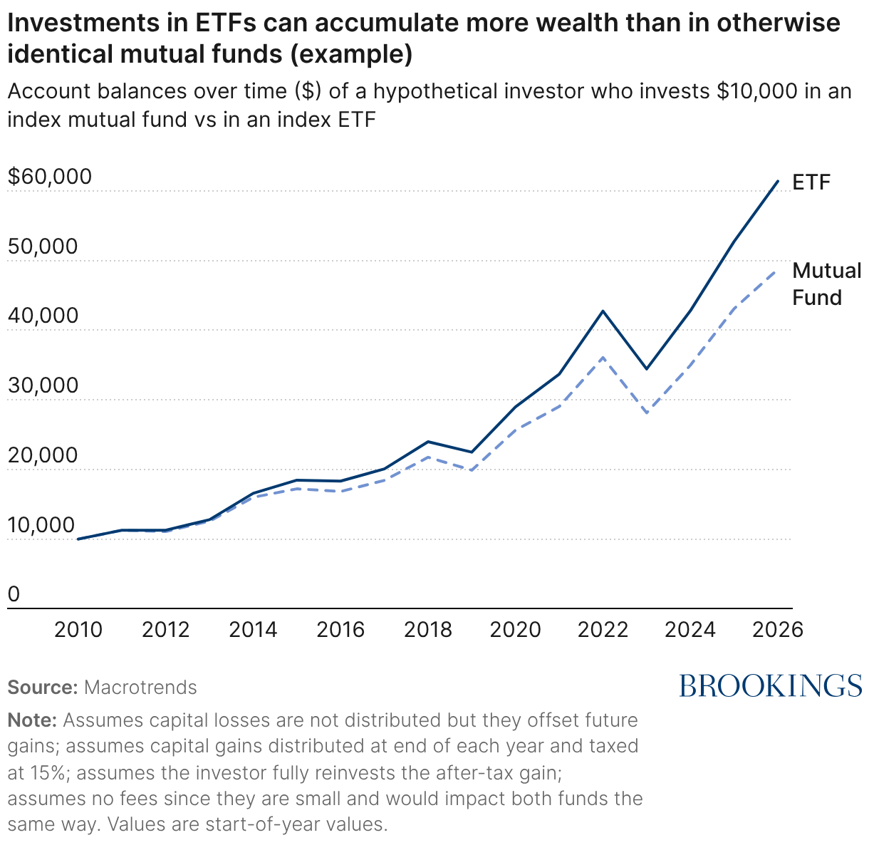 Investments in ETFs can accumulate more wealth than in otherwise identical mutual funds (example) (Line chart)