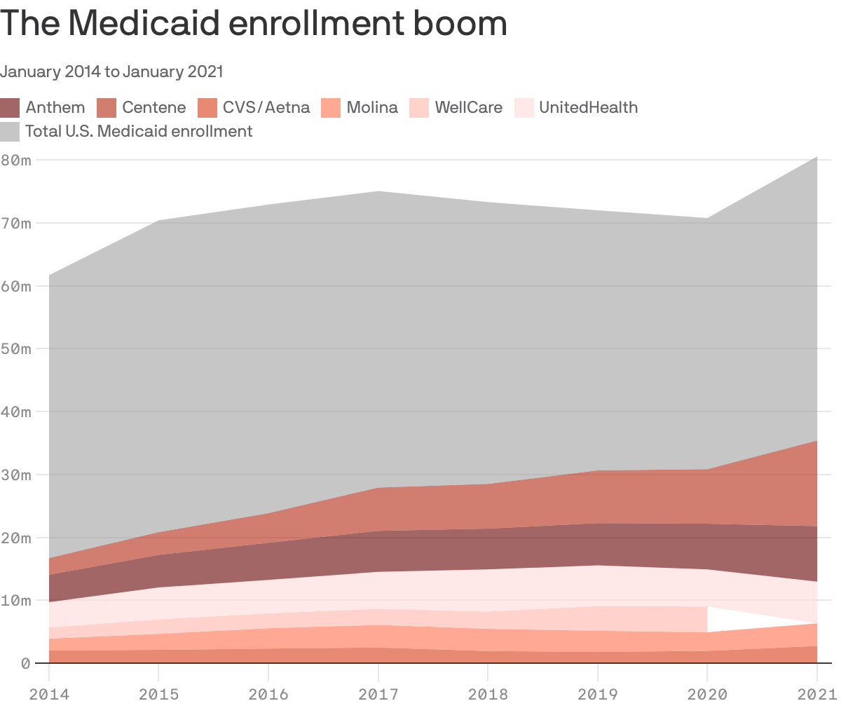 The Medicaid enrollment boom