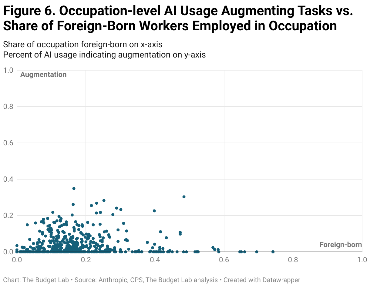 Figure 6. Occupation-level AI Usage Augmenting Tasks vs. Share of Foreign-Born Workers Employed in Occupation (Scatter Plot)